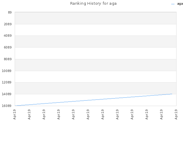 Ranking History for aga