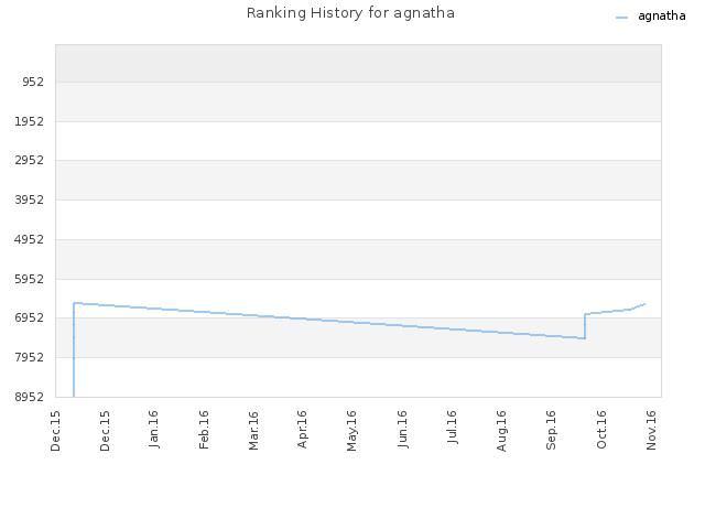 Ranking History for agnatha