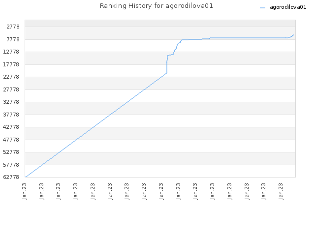 Ranking History for agorodilova01