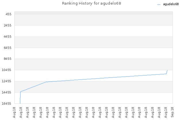 Ranking History for agudelo68