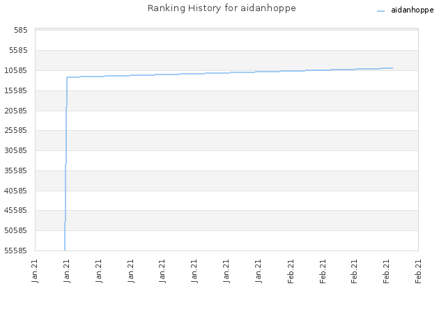 Ranking History for aidanhoppe