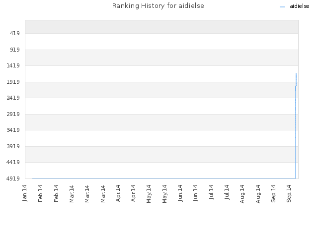 Ranking History for aidielse