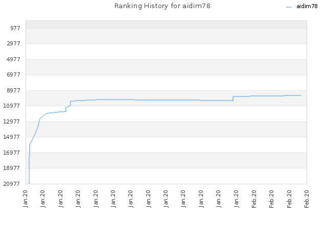 Ranking History for aidim78