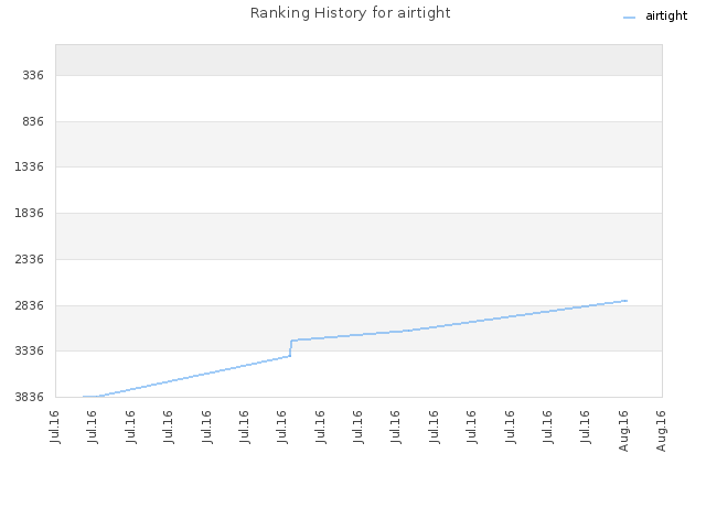 Ranking History for airtight