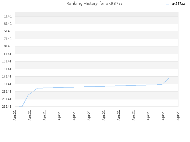 Ranking History for ak987zz