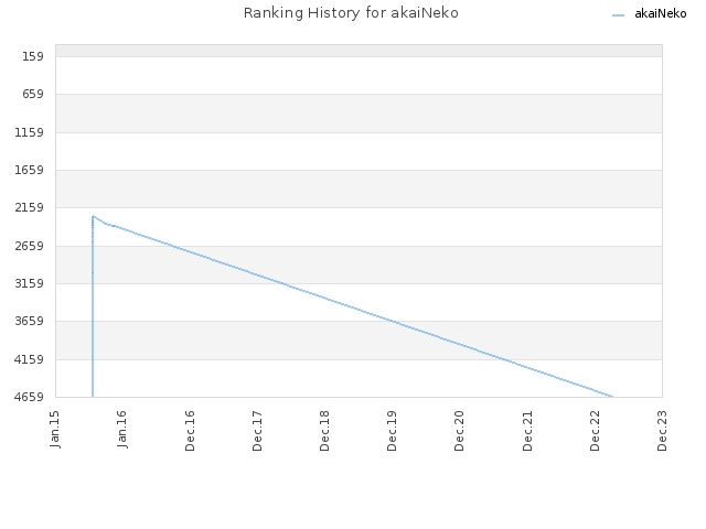 Ranking History for akaiNeko