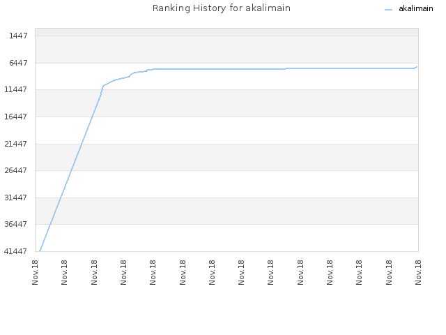 Ranking History for akalimain