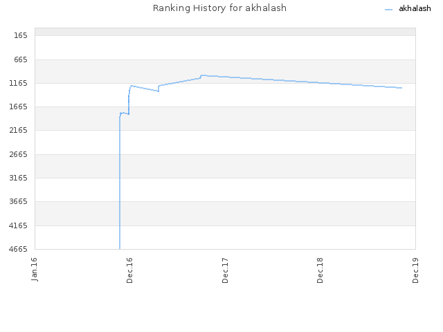 Ranking History for akhalash