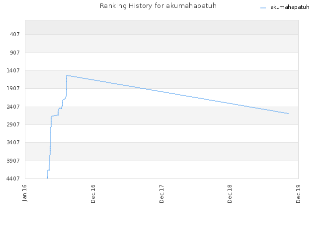 Ranking History for akumahapatuh