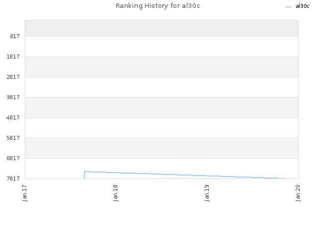 Ranking History for al30c