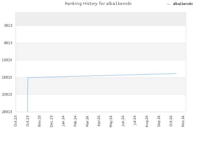 Ranking History for alba1kenobi