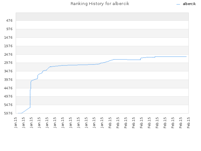 Ranking History for albercik