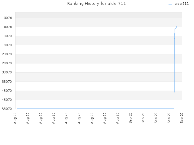 Ranking History for alder711