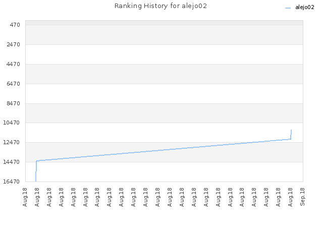 Ranking History for alejo02