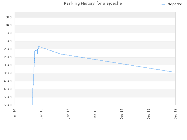 Ranking History for alejoeche