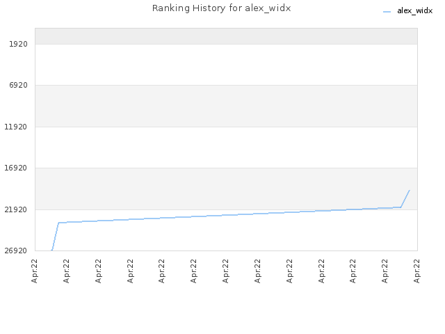 Ranking History for alex_widx