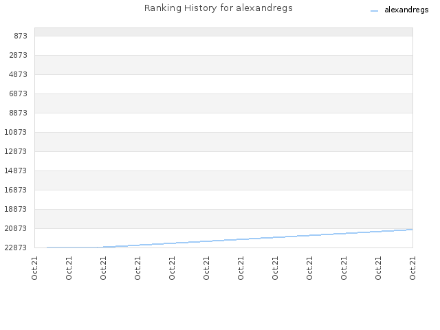 Ranking History for alexandregs