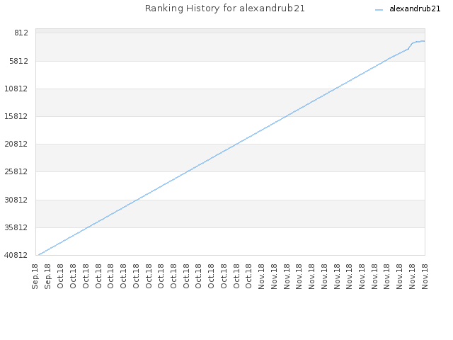 Ranking History for alexandrub21