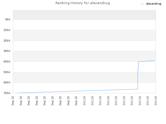 Ranking History for alexandrug