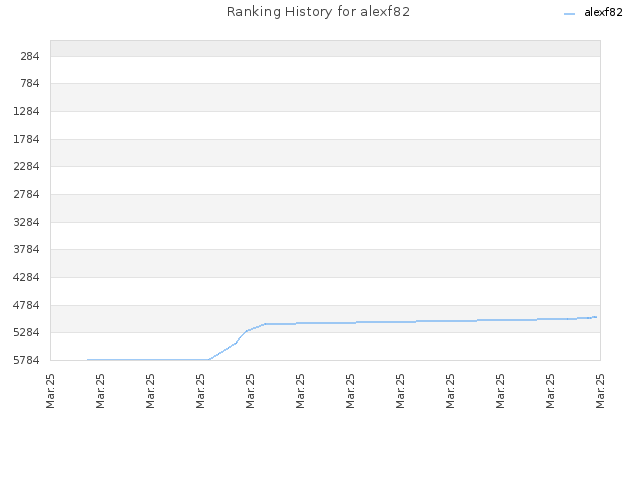 Ranking History for alexf82