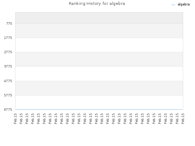 Ranking History for algebra