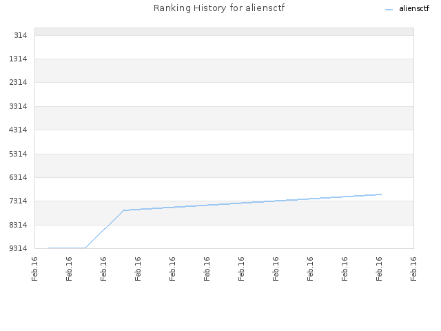 Ranking History for aliensctf