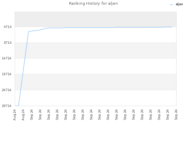 Ranking History for aljen