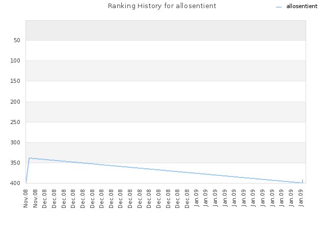 Ranking History for allosentient