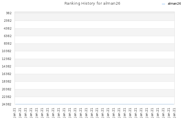 Ranking History for alman26