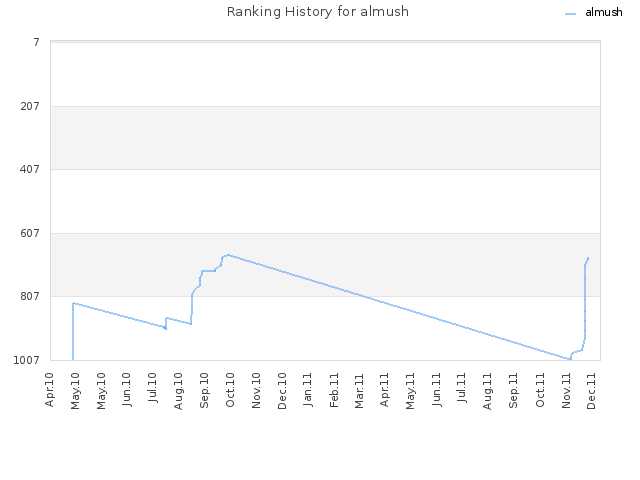 Ranking History for almush