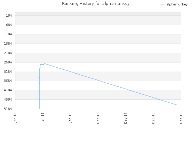 Ranking History for alphamunkey