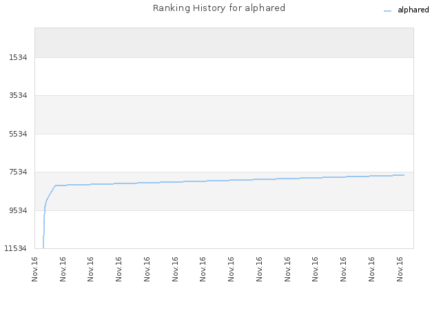 Ranking History for alphared