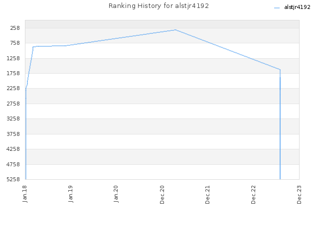 Ranking History for alstjr4192