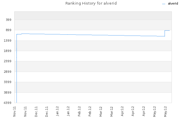 Ranking History for alverid