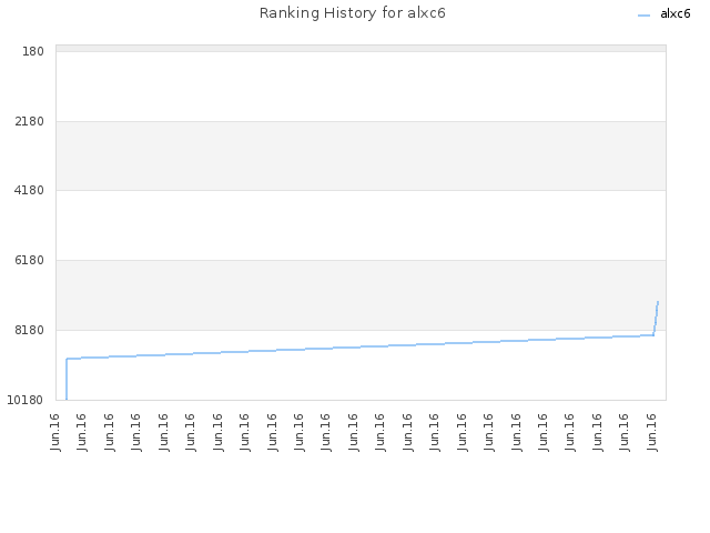 Ranking History for alxc6