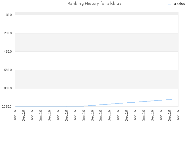 Ranking History for alxkius