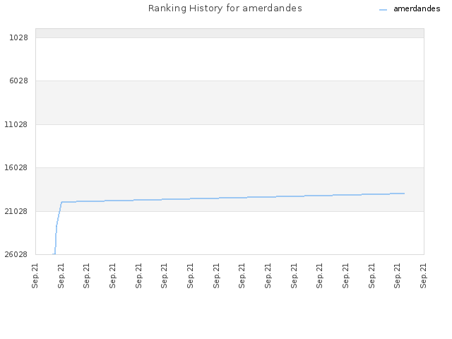 Ranking History for amerdandes