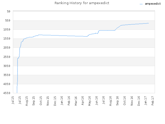 Ranking History for ampexedict