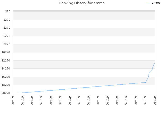 Ranking History for amreo