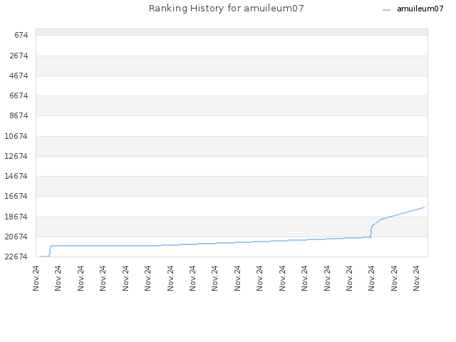 Ranking History for amuileum07