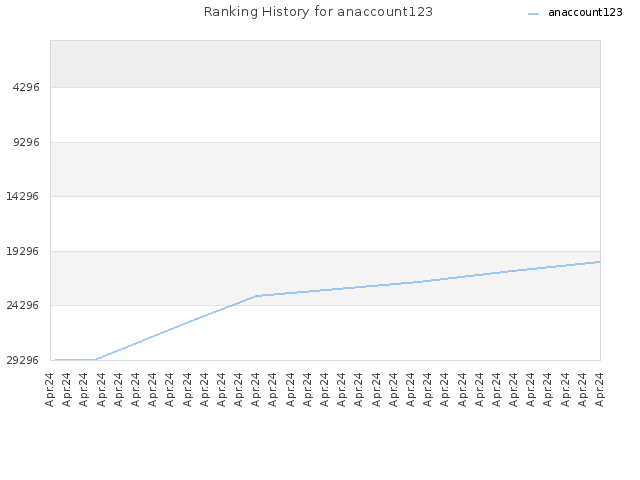 Ranking History for anaccount123