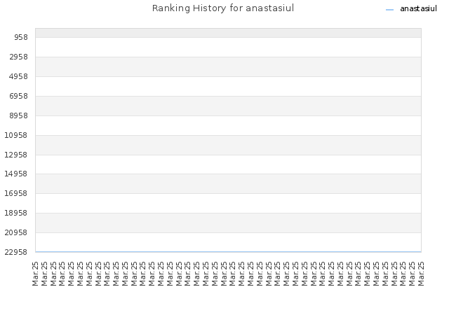 Ranking History for anastasiul