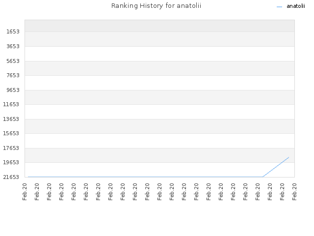 Ranking History for anatolii