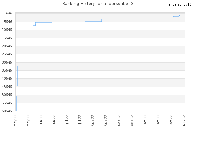 Ranking History for andersonbp13