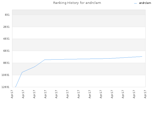 Ranking History for andrclam