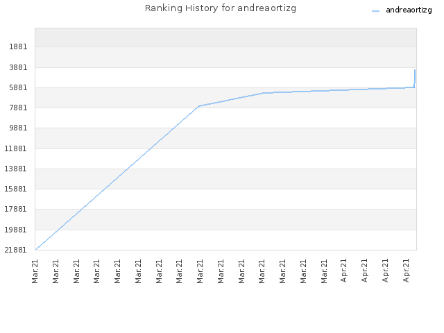 Ranking History for andreaortizg