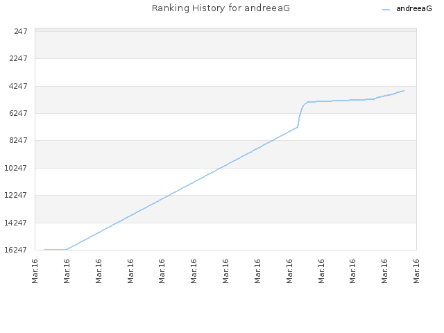 Ranking History for andreeaG