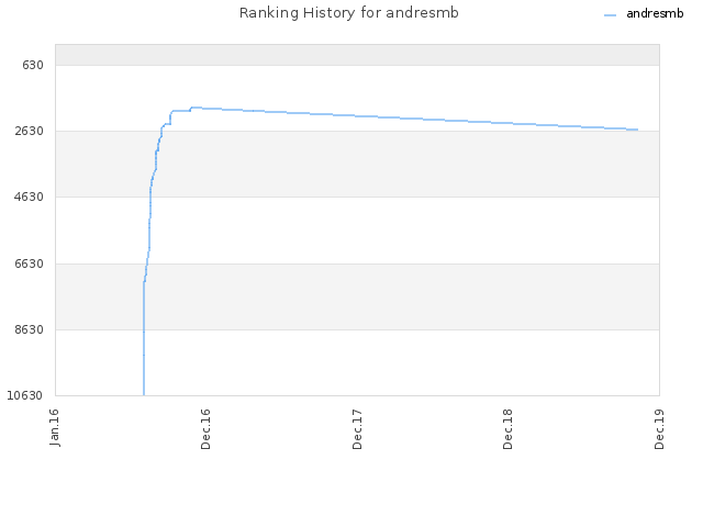 Ranking History for andresmb