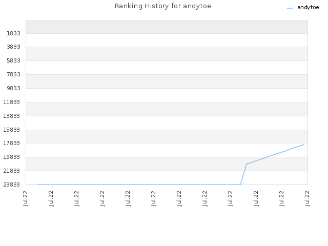 Ranking History for andytoe