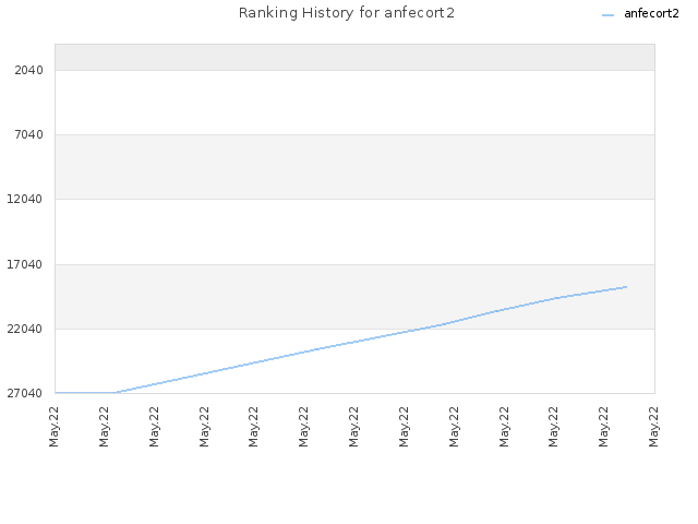 Ranking History for anfecort2